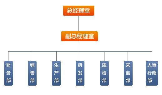 組織構架