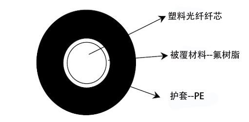 單芯塑料光纜